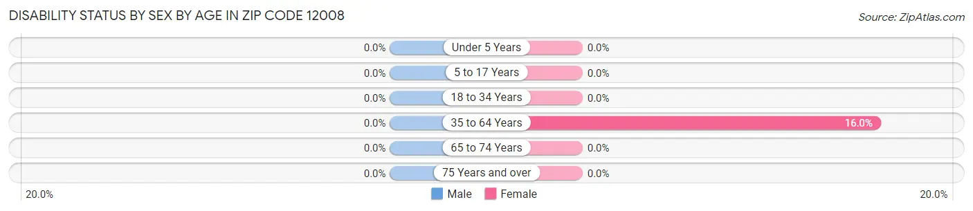 Disability Status by Sex by Age in Zip Code 12008