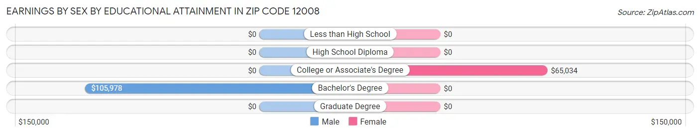 Earnings by Sex by Educational Attainment in Zip Code 12008