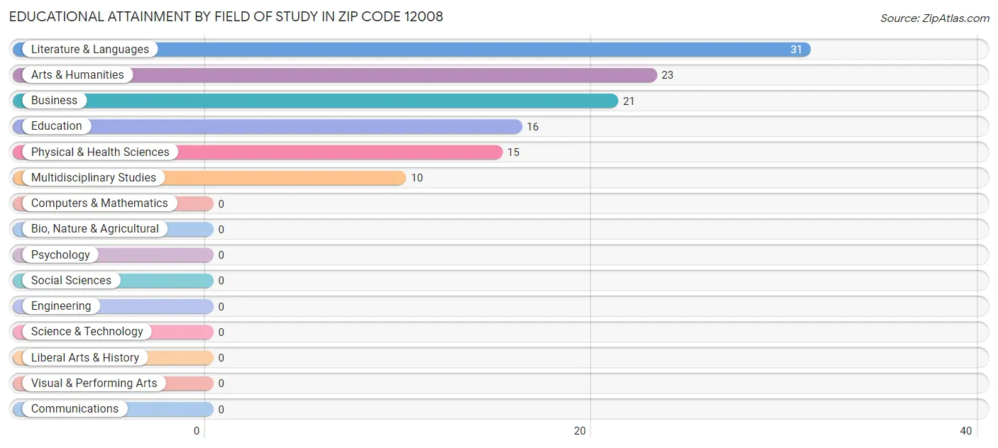 Educational Attainment by Field of Study in Zip Code 12008