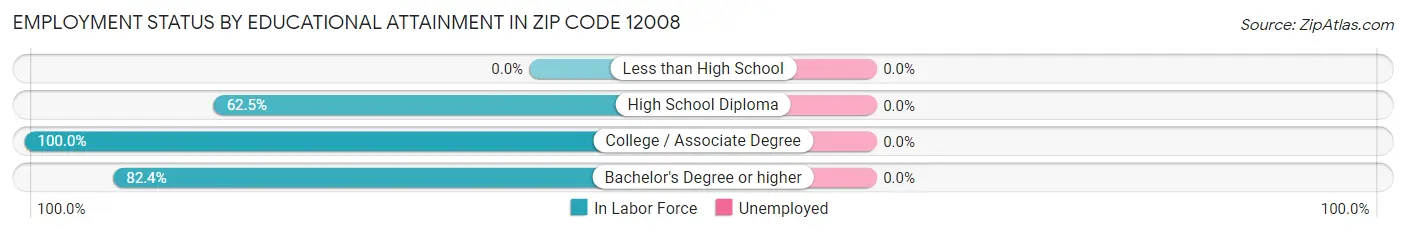 Employment Status by Educational Attainment in Zip Code 12008