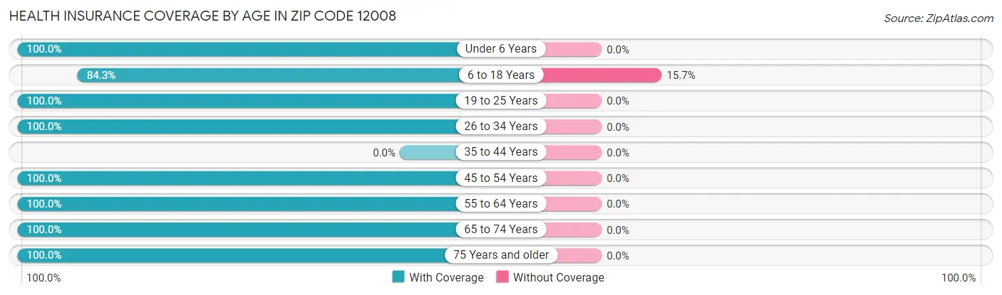 Health Insurance Coverage by Age in Zip Code 12008
