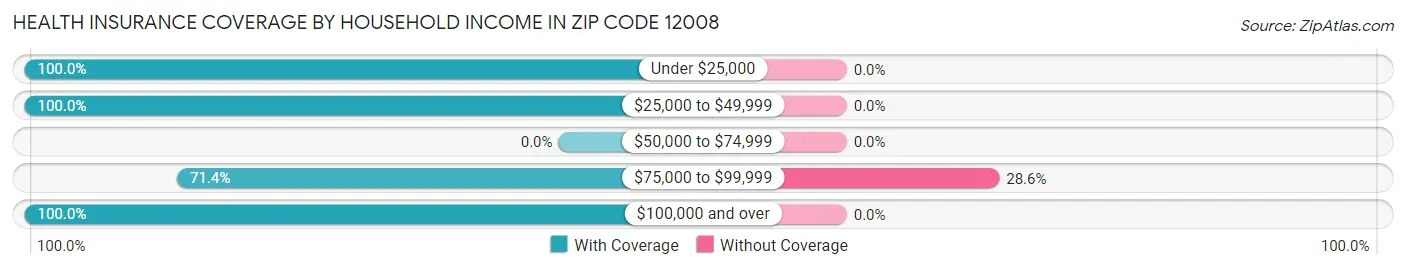 Health Insurance Coverage by Household Income in Zip Code 12008