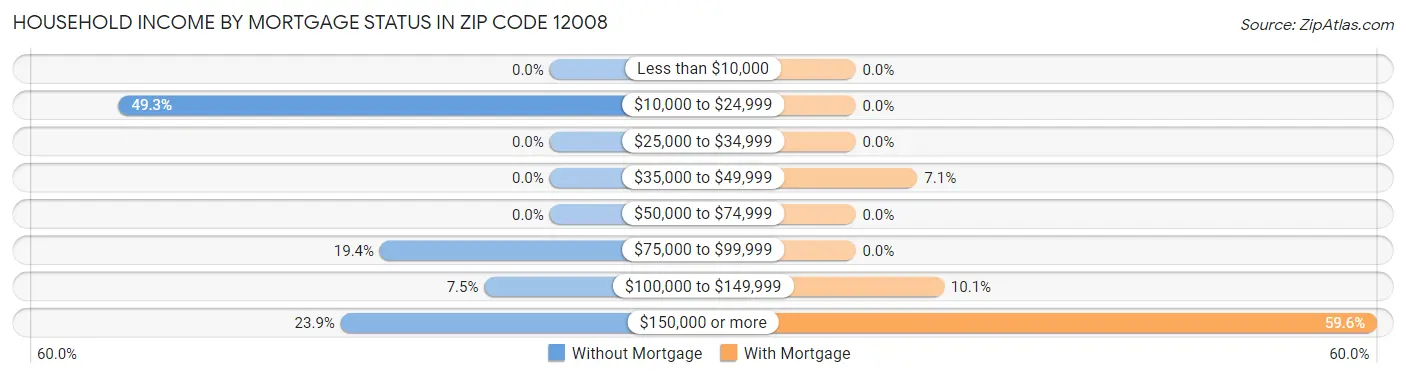 Household Income by Mortgage Status in Zip Code 12008