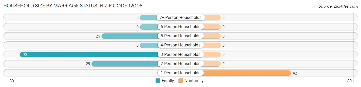 Household Size by Marriage Status in Zip Code 12008