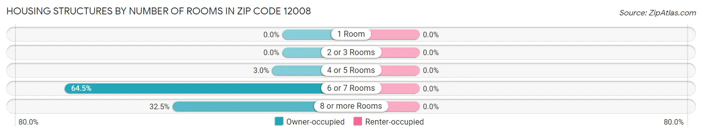 Housing Structures by Number of Rooms in Zip Code 12008