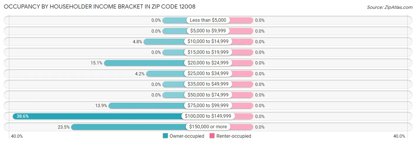 Occupancy by Householder Income Bracket in Zip Code 12008
