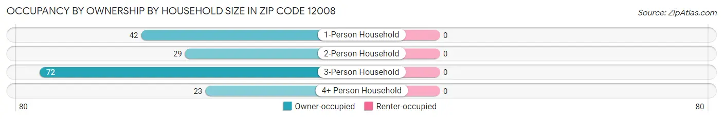 Occupancy by Ownership by Household Size in Zip Code 12008
