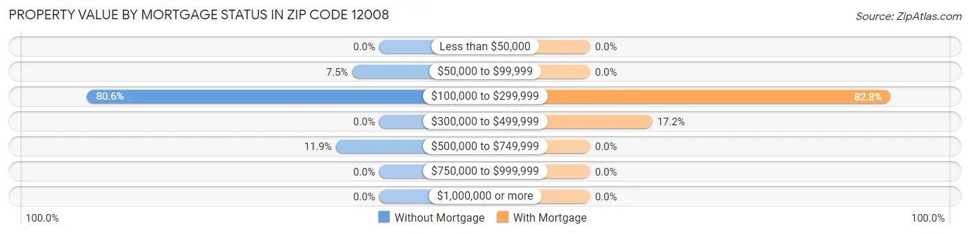 Property Value by Mortgage Status in Zip Code 12008