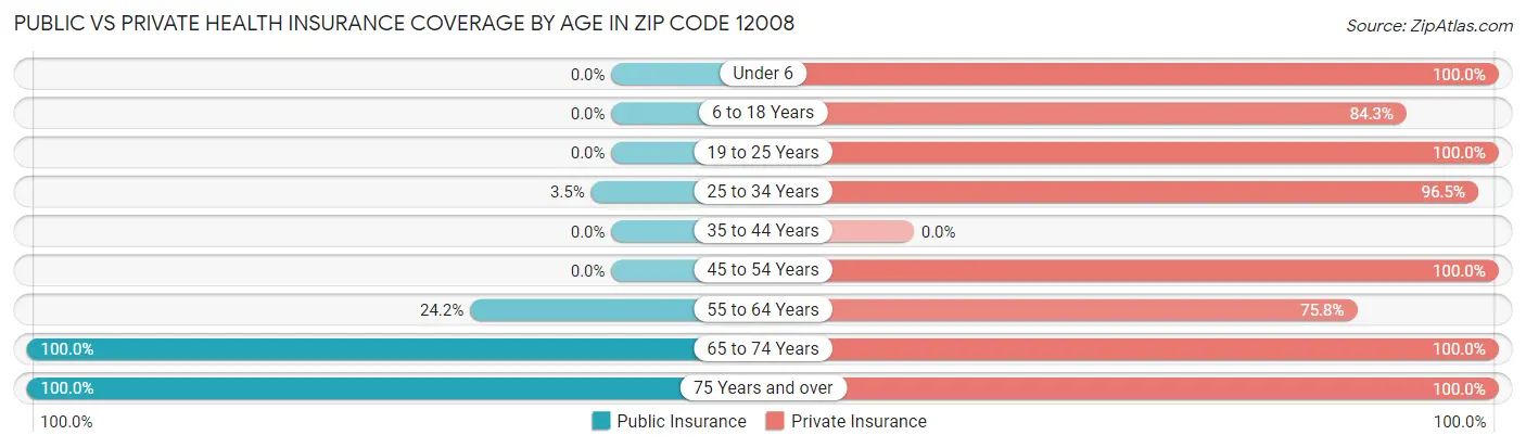 Public vs Private Health Insurance Coverage by Age in Zip Code 12008