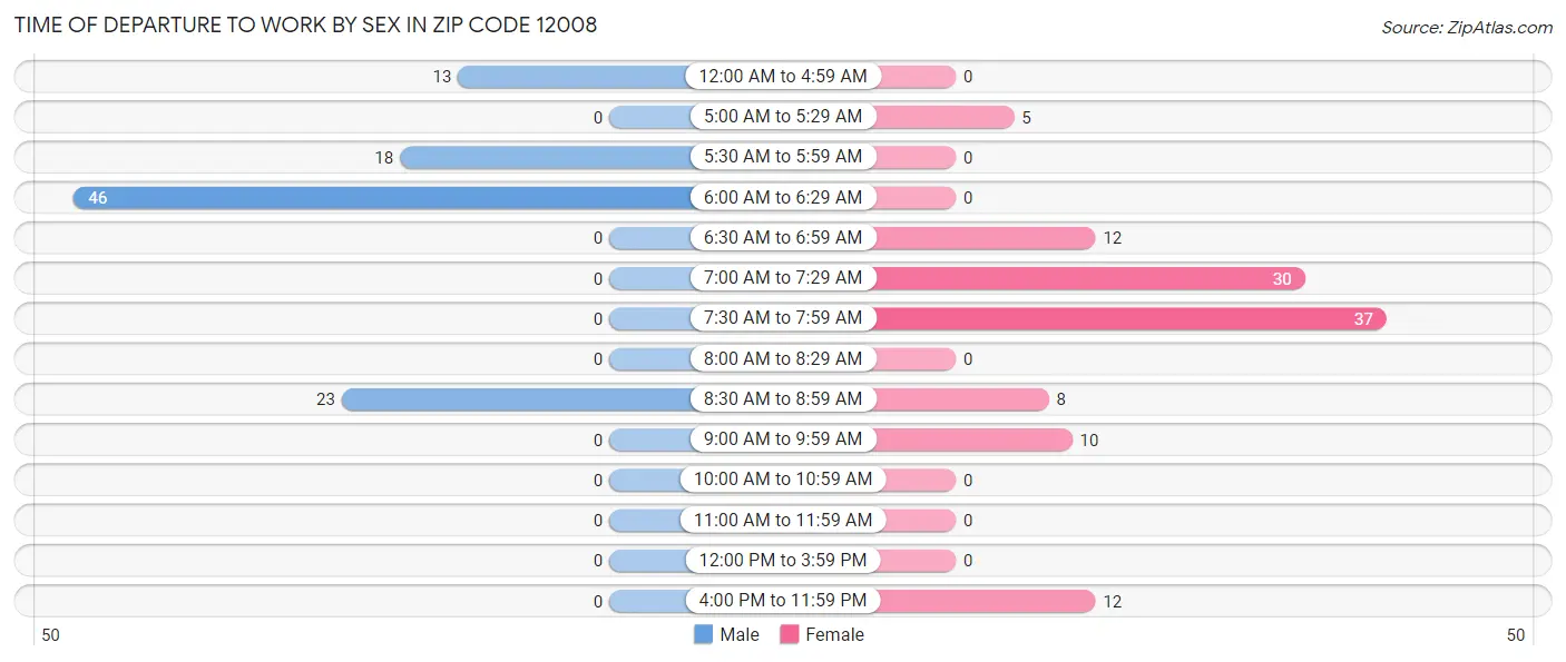Time of Departure to Work by Sex in Zip Code 12008