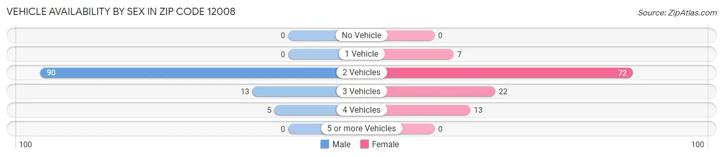 Vehicle Availability by Sex in Zip Code 12008