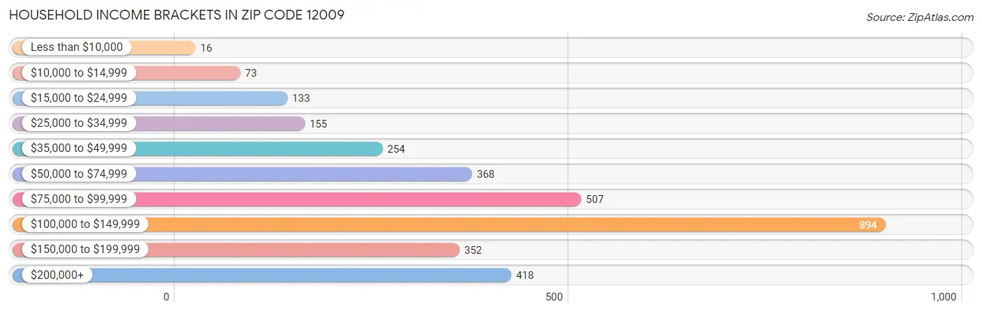 Household Income Brackets in Zip Code 12009