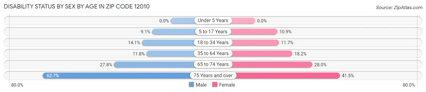 Disability Status by Sex by Age in Zip Code 12010