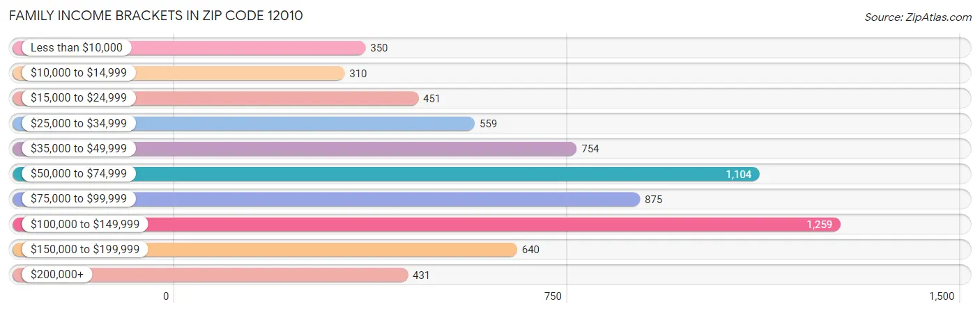 Family Income Brackets in Zip Code 12010