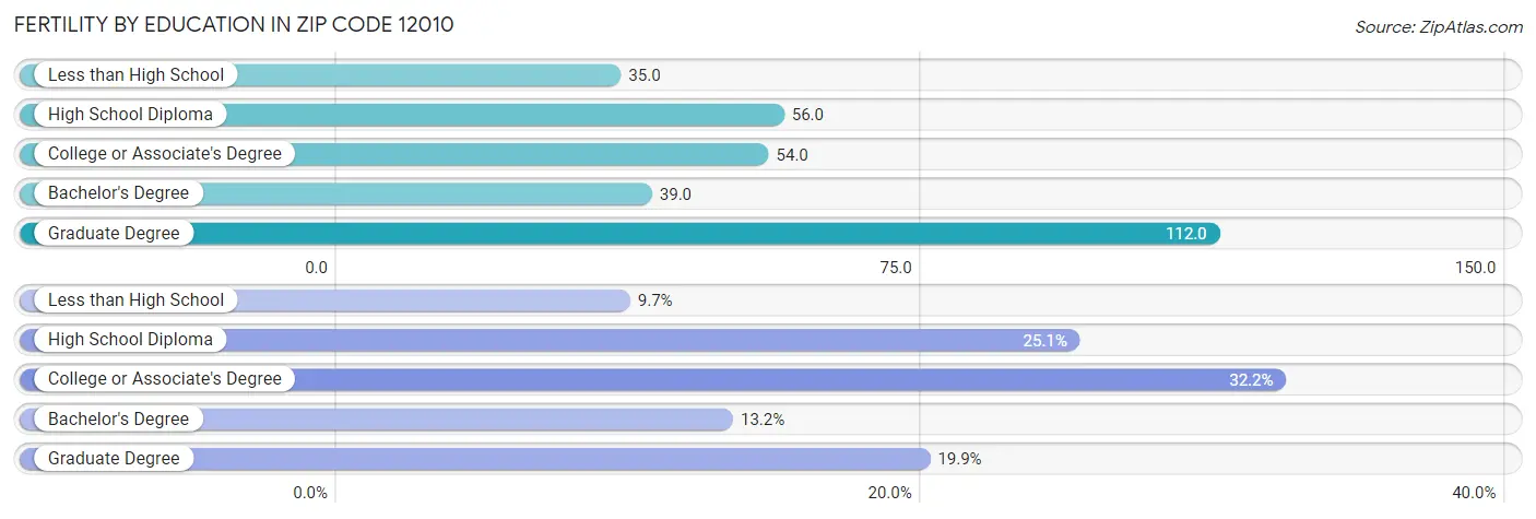 Female Fertility by Education Attainment in Zip Code 12010