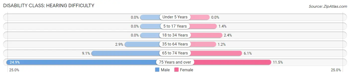 Disability in Zip Code 12010: <span>Hearing Difficulty</span>