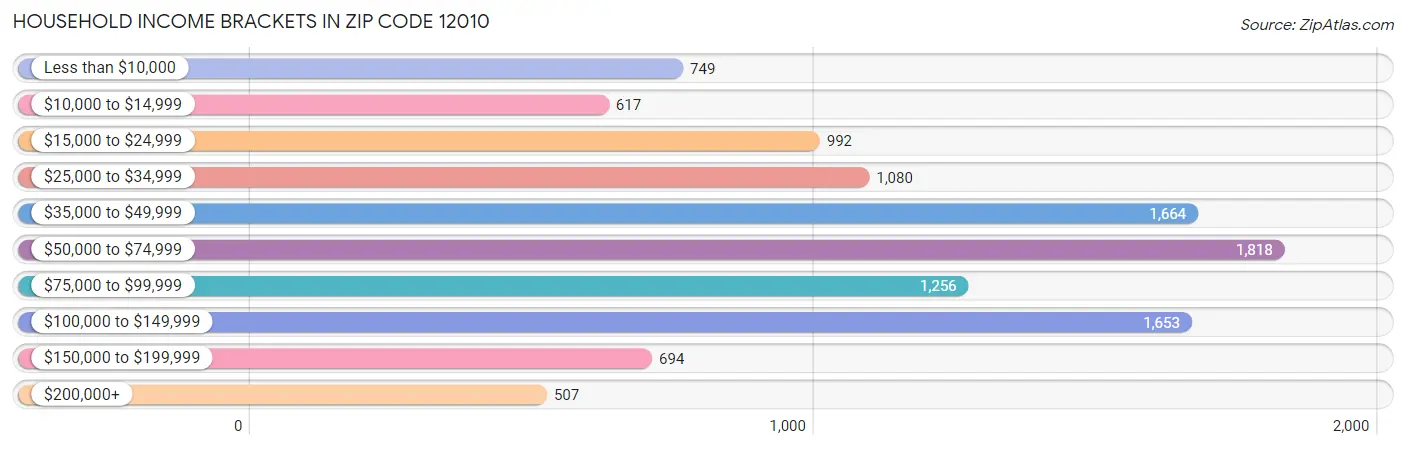 Household Income Brackets in Zip Code 12010