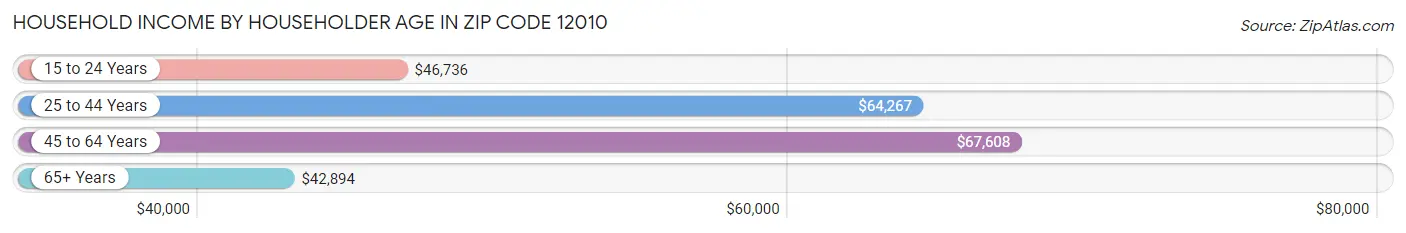 Household Income by Householder Age in Zip Code 12010