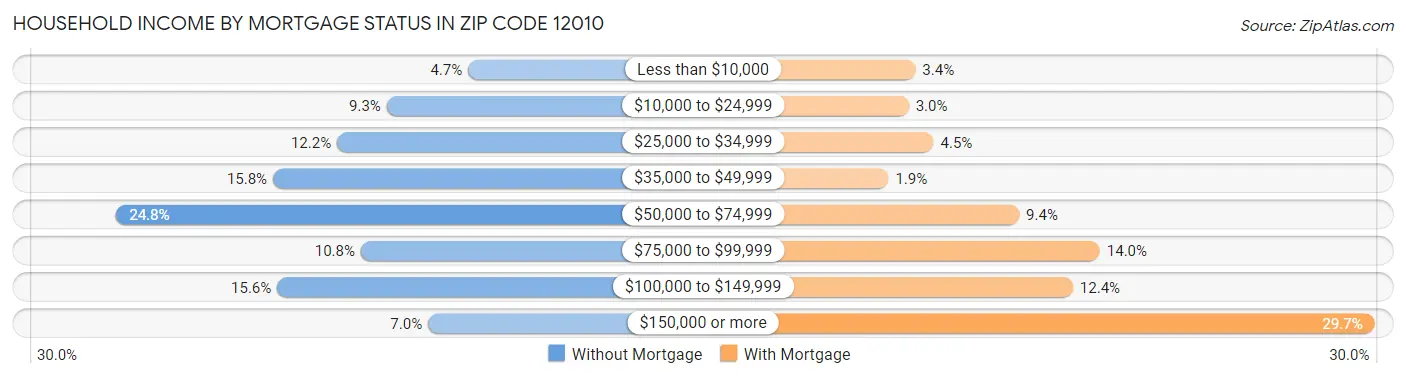 Household Income by Mortgage Status in Zip Code 12010
