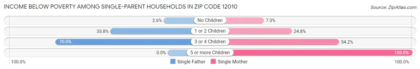 Income Below Poverty Among Single-Parent Households in Zip Code 12010
