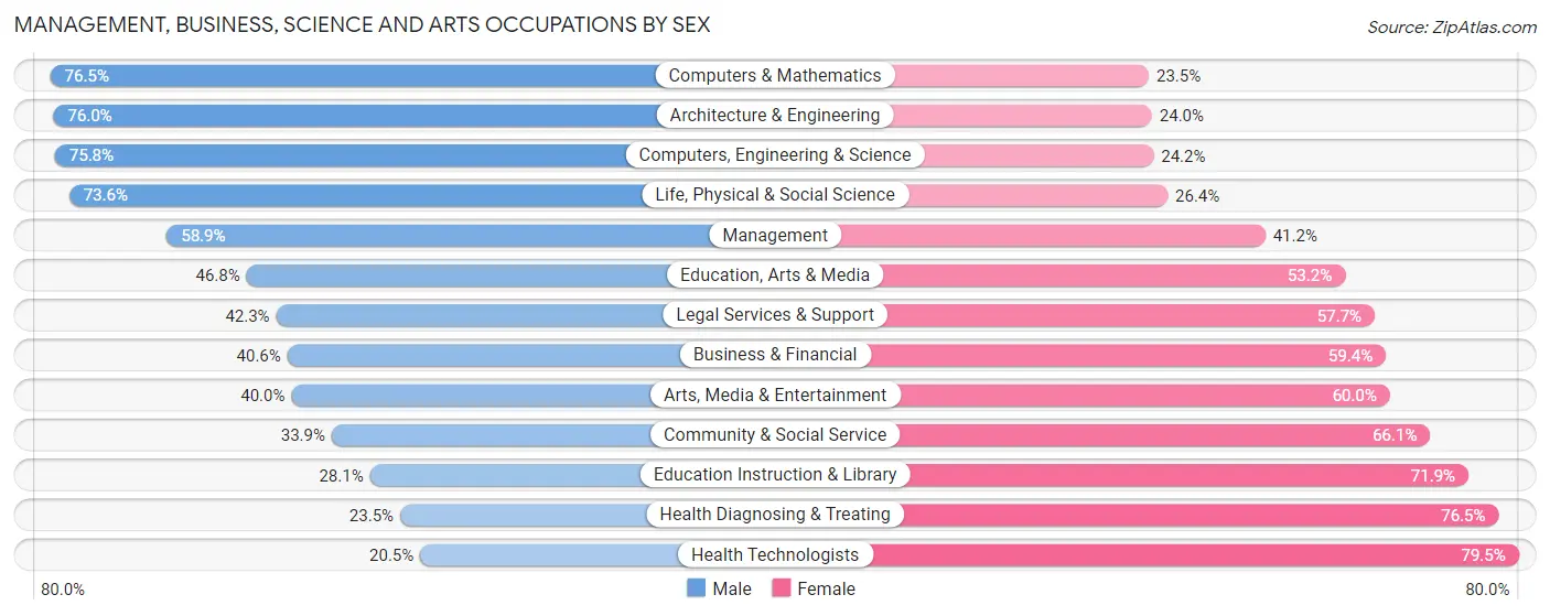 Management, Business, Science and Arts Occupations by Sex in Zip Code 12010