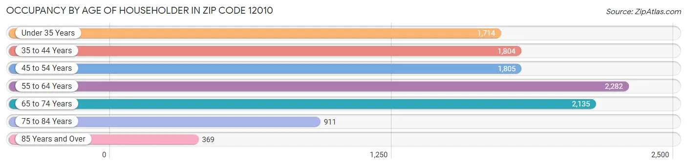 Occupancy by Age of Householder in Zip Code 12010