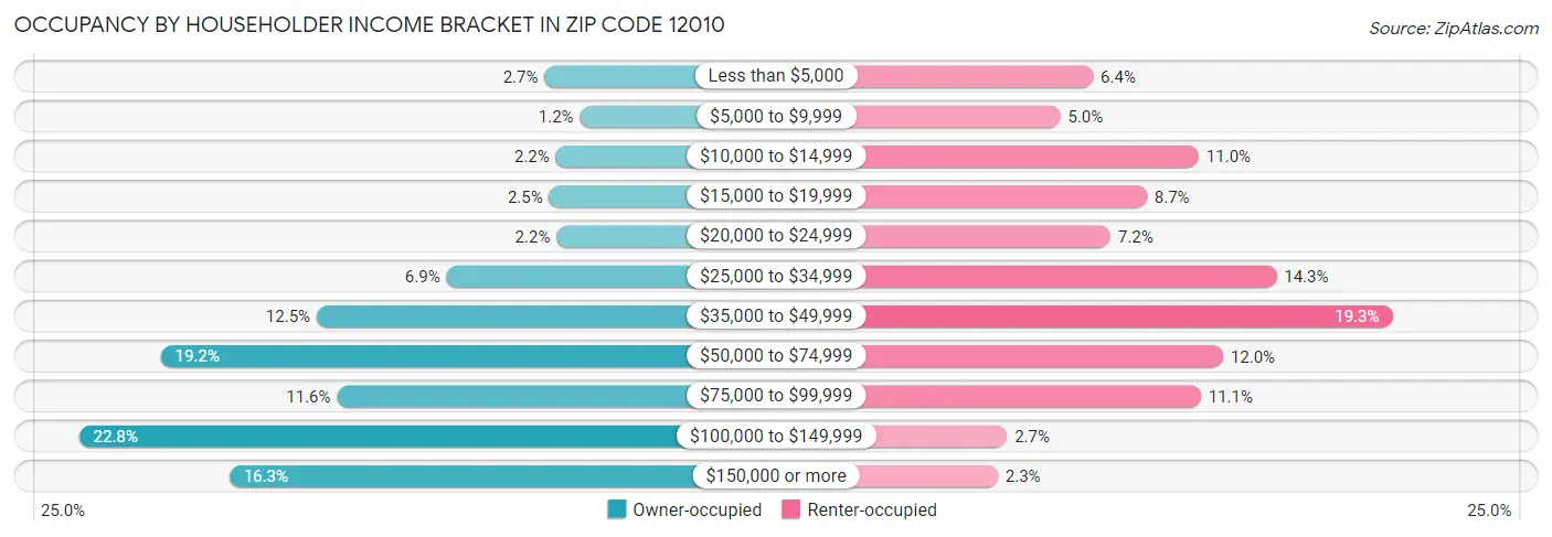 Occupancy by Householder Income Bracket in Zip Code 12010