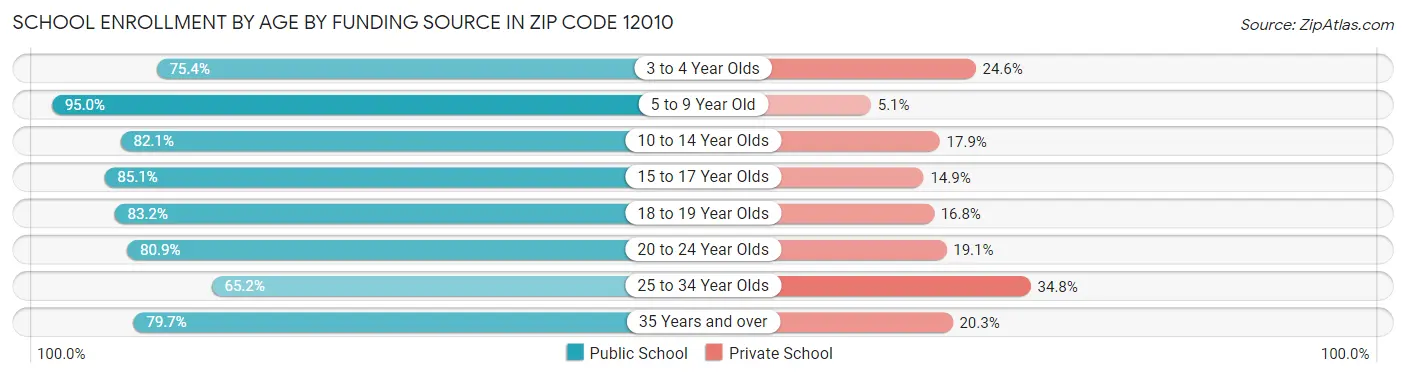 School Enrollment by Age by Funding Source in Zip Code 12010