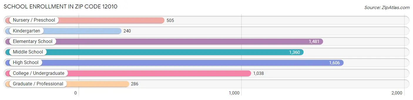 School Enrollment in Zip Code 12010