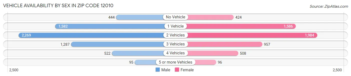 Vehicle Availability by Sex in Zip Code 12010
