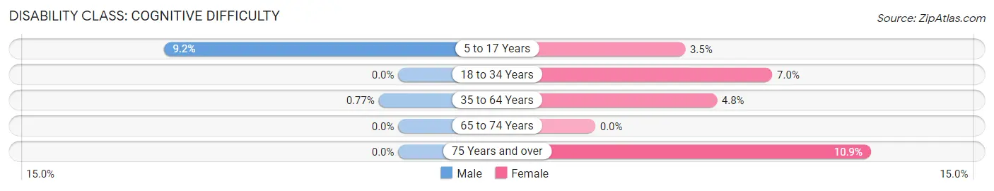 Disability in Zip Code 12015: <span>Cognitive Difficulty</span>