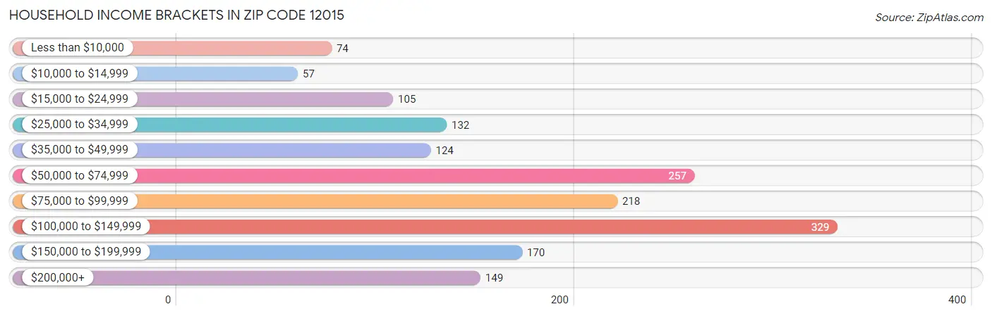 Household Income Brackets in Zip Code 12015