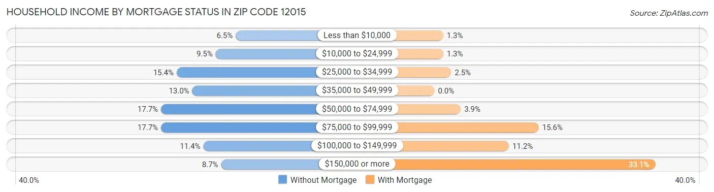 Household Income by Mortgage Status in Zip Code 12015