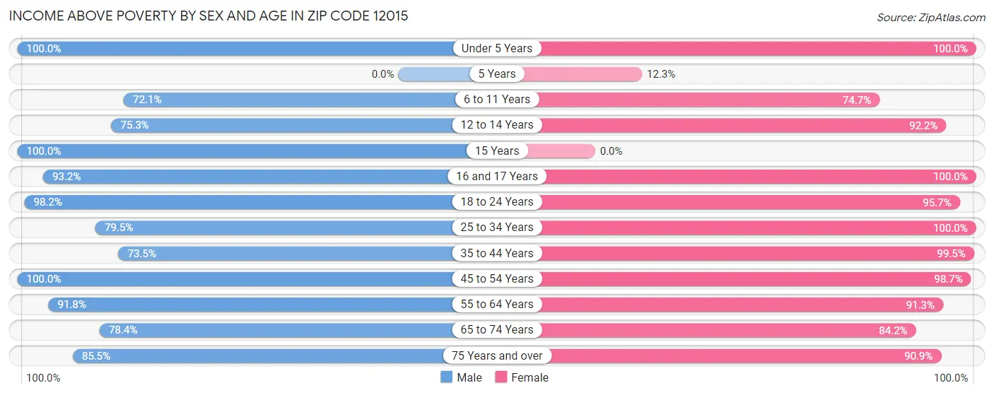 Income Above Poverty by Sex and Age in Zip Code 12015