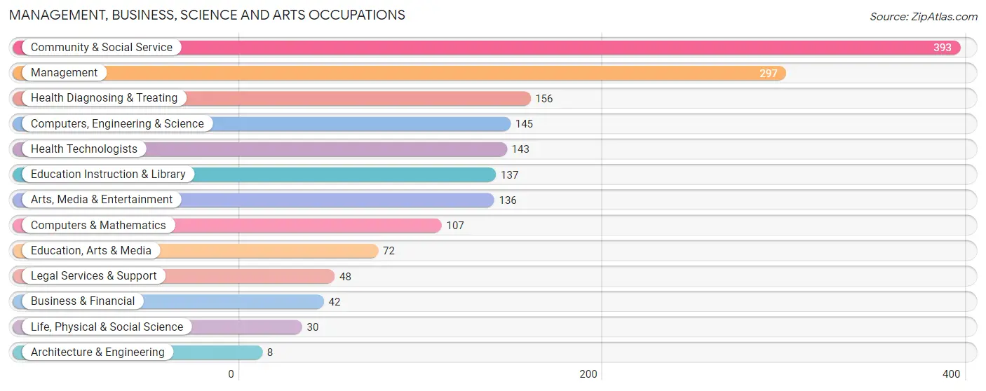 Management, Business, Science and Arts Occupations in Zip Code 12015