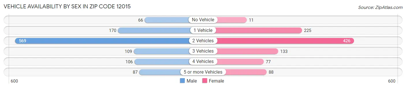 Vehicle Availability by Sex in Zip Code 12015