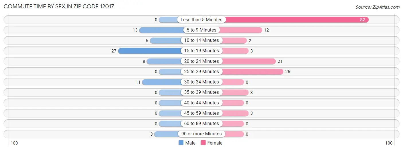 Commute Time by Sex in Zip Code 12017