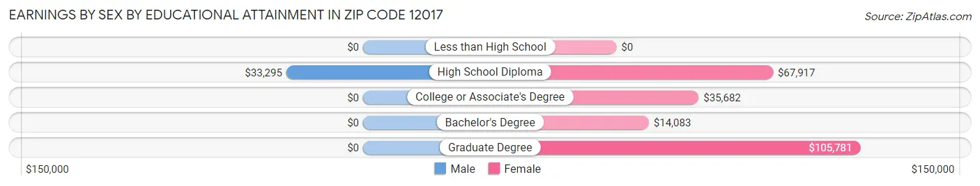Earnings by Sex by Educational Attainment in Zip Code 12017