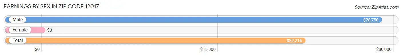 Earnings by Sex in Zip Code 12017