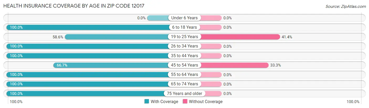 Health Insurance Coverage by Age in Zip Code 12017