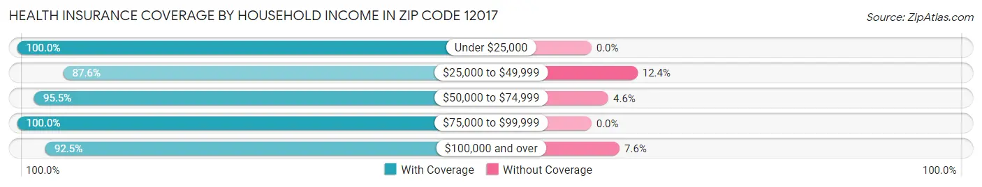 Health Insurance Coverage by Household Income in Zip Code 12017