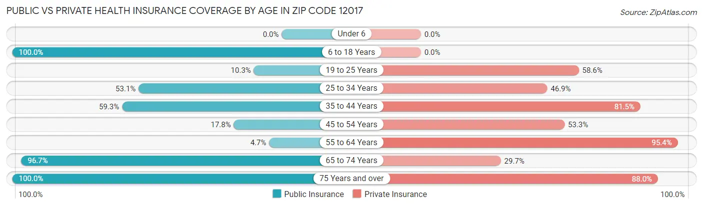 Public vs Private Health Insurance Coverage by Age in Zip Code 12017