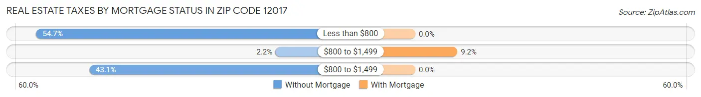 Real Estate Taxes by Mortgage Status in Zip Code 12017