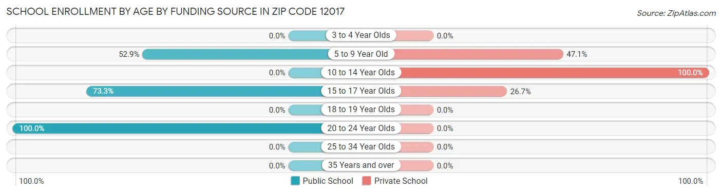 School Enrollment by Age by Funding Source in Zip Code 12017