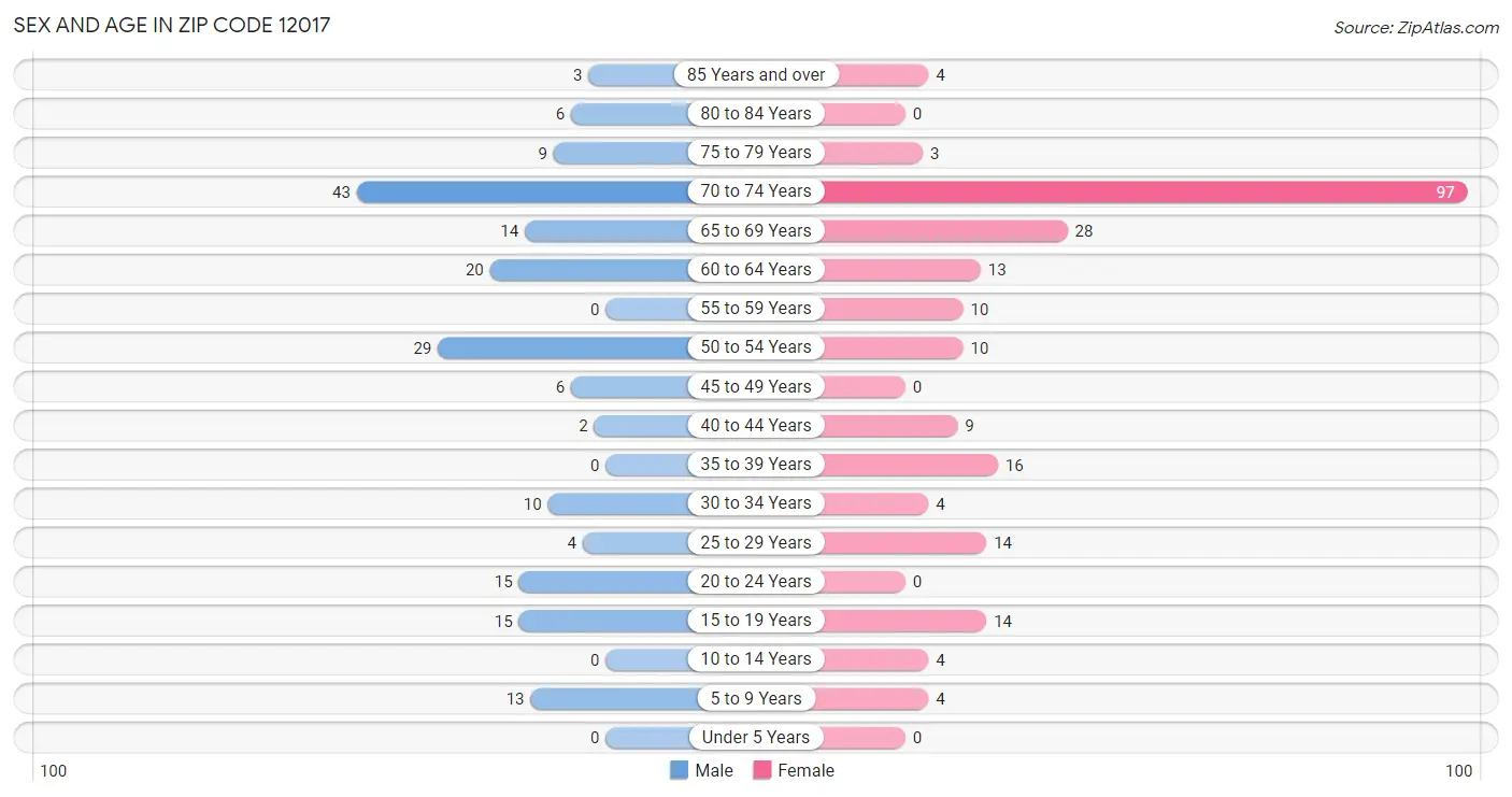 Sex and Age in Zip Code 12017