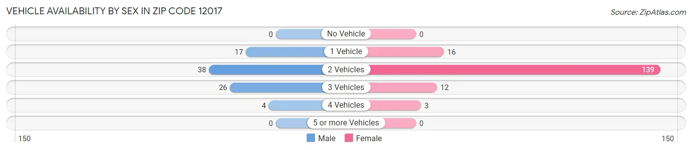 Vehicle Availability by Sex in Zip Code 12017