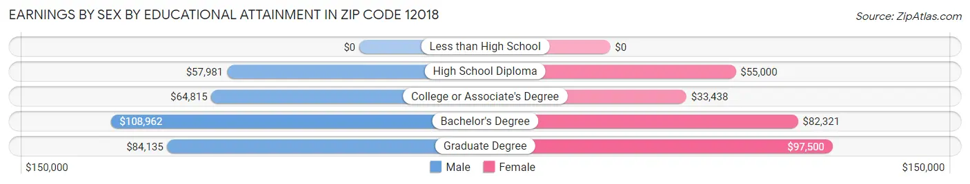Earnings by Sex by Educational Attainment in Zip Code 12018