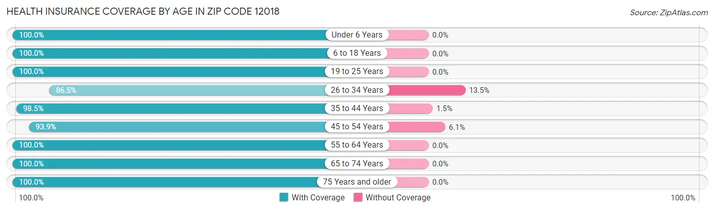 Health Insurance Coverage by Age in Zip Code 12018