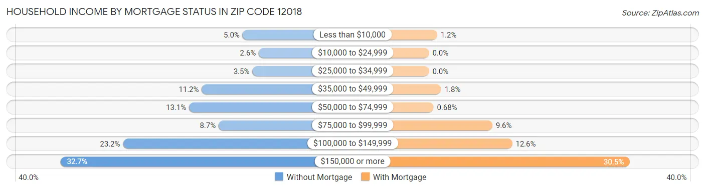 Household Income by Mortgage Status in Zip Code 12018