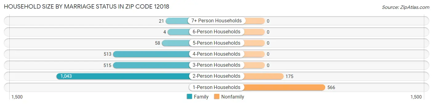 Household Size by Marriage Status in Zip Code 12018
